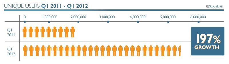 Unique Users Q1 2011 to Q1 2012